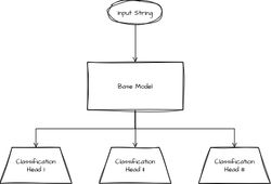 Multi-Head Classification Model