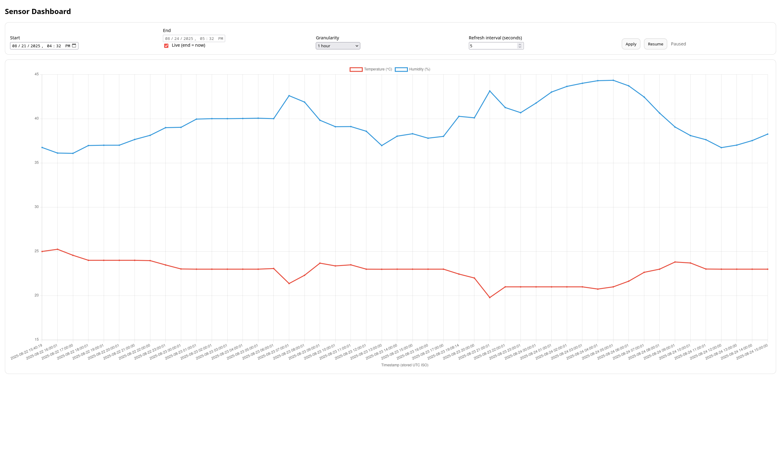 The updated dashboard