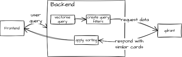 Semantic Search Application