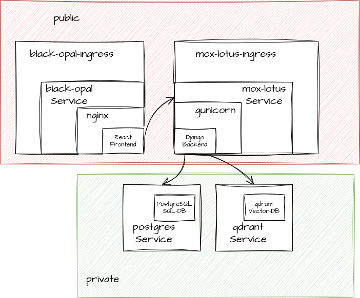 New Application Architecture